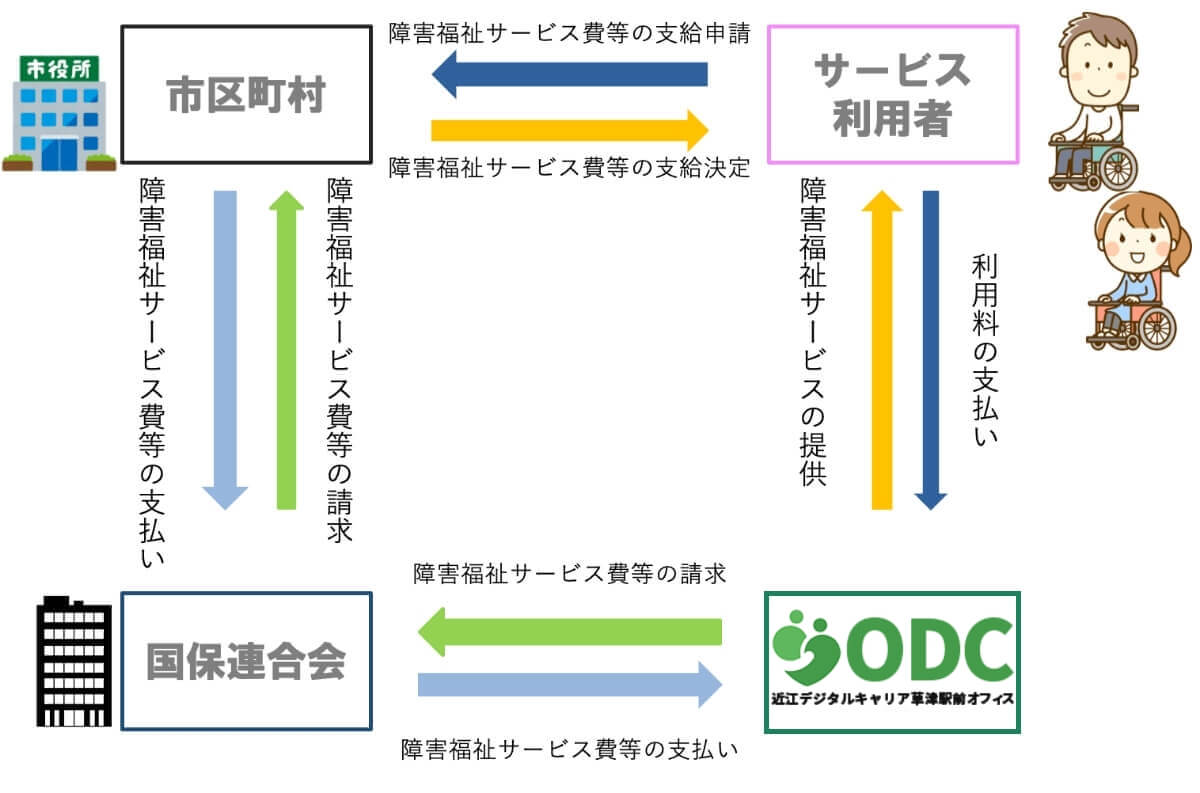 福祉サービスの利用料金について